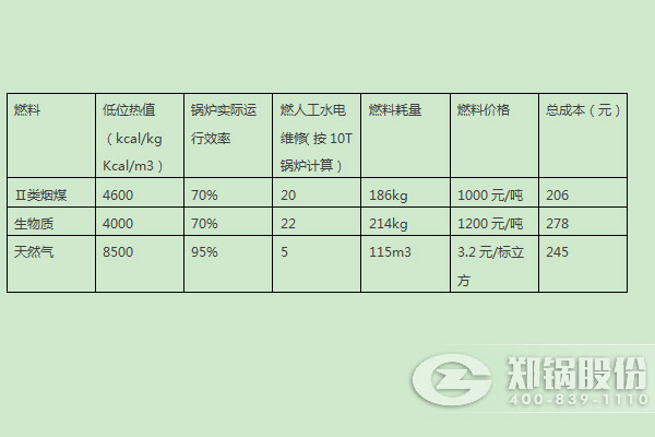 燃煤鍋爐、燃生物質(zhì)鍋爐、天然氣鍋爐運行成本分析比較